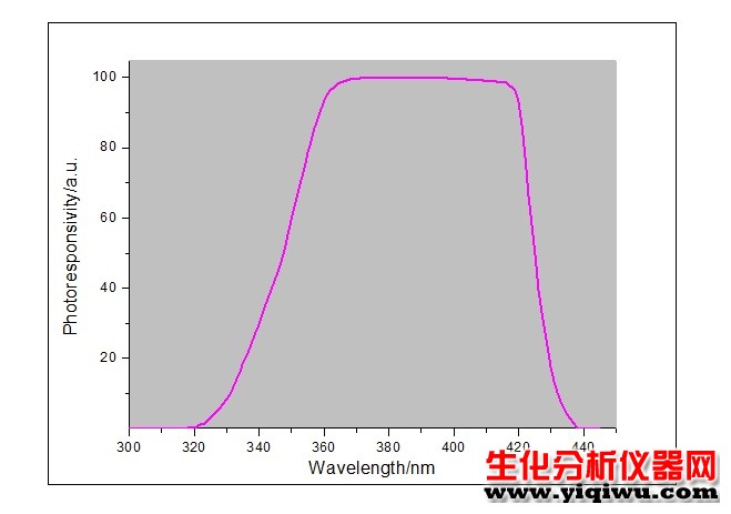 LS128紫外能量计光谱响应曲线