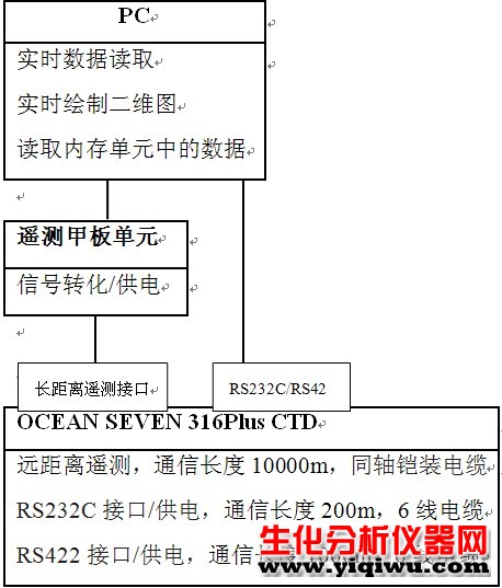 意大利Idronaut公司OCEAN SEVEN 316Plus CTD多参数水质仪2