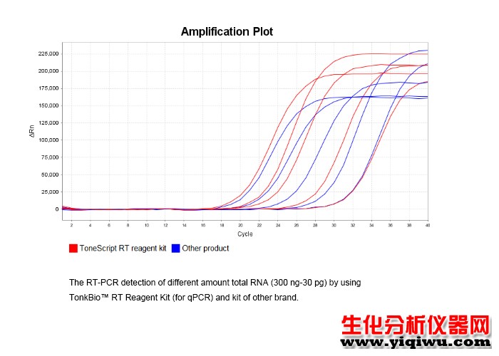 To<em></em>nkBio RT Reagent Kit 数据图1